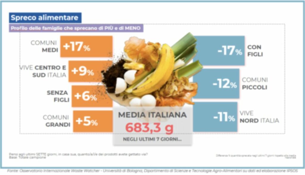 Spreco Alimentare foto