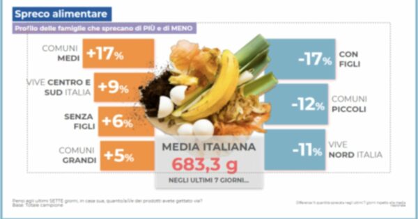 Spreco Alimentare